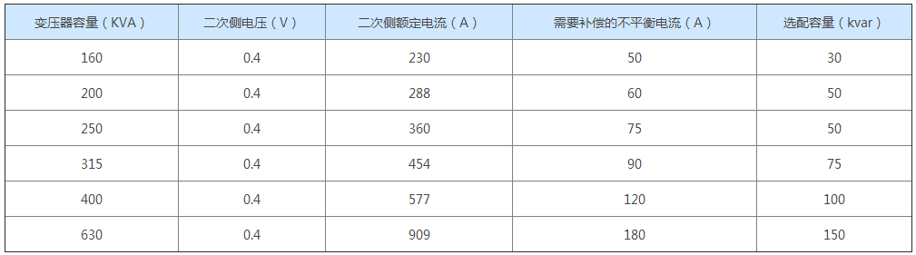 需要補償?shù)牟黄胶怆娏?/></p><p>注：上圖列出的不平衡電流為建議值，大約為變壓器額定電流的20%。</p>
        </div>
    </div>
    <div   id=