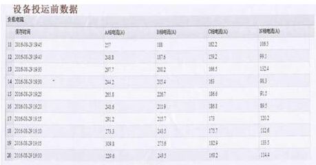 由單相和三相負荷混用引起的三相不平衡相關治理方案