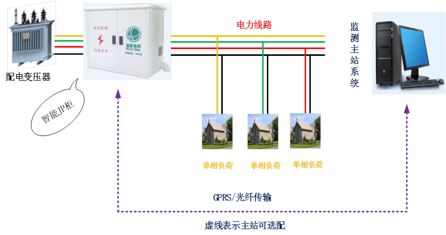 配電臺區(qū)三相不平衡治理方案